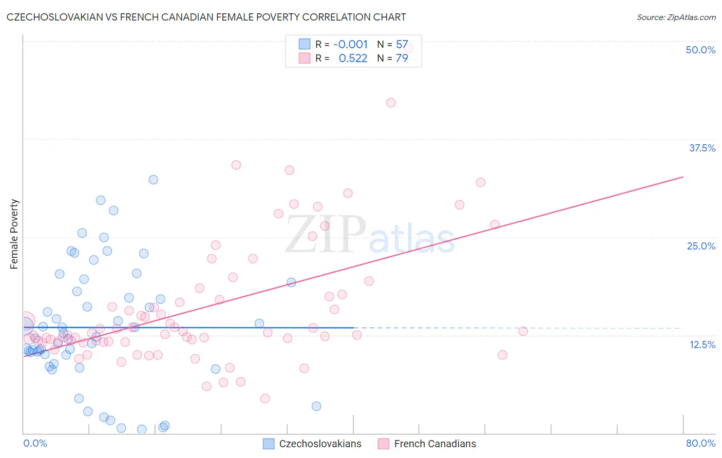 Czechoslovakian vs French Canadian Female Poverty