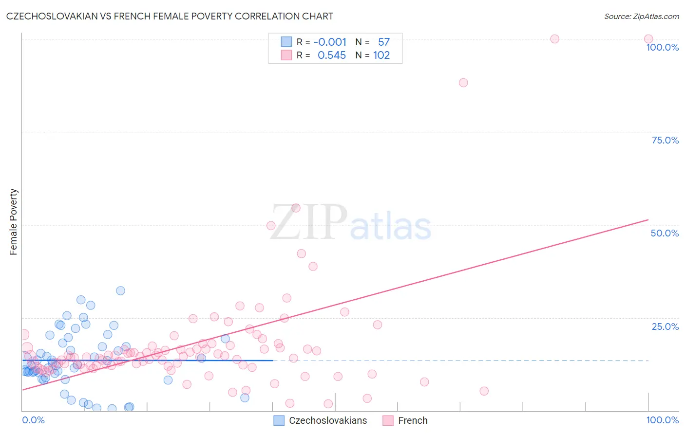 Czechoslovakian vs French Female Poverty