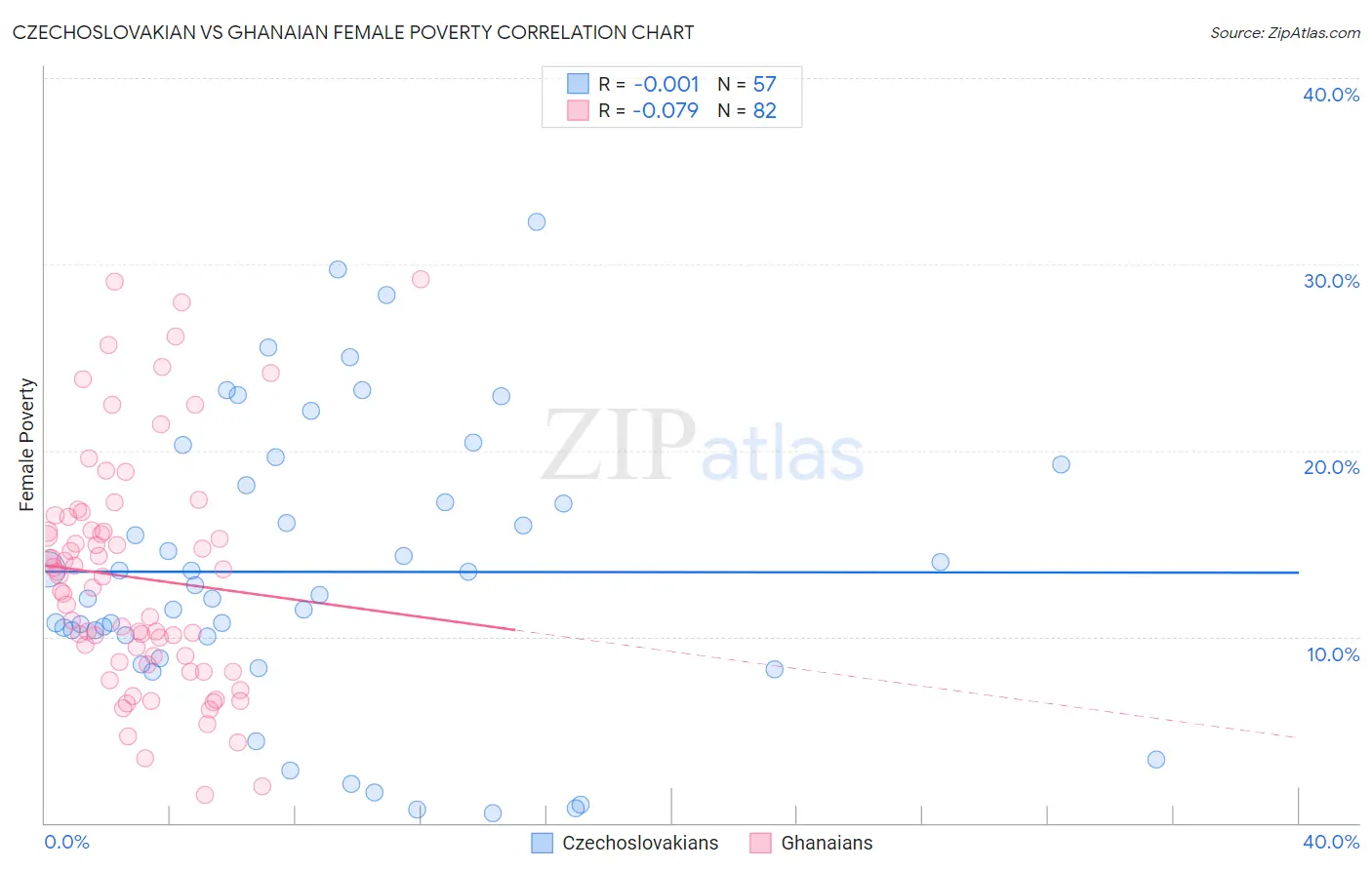Czechoslovakian vs Ghanaian Female Poverty