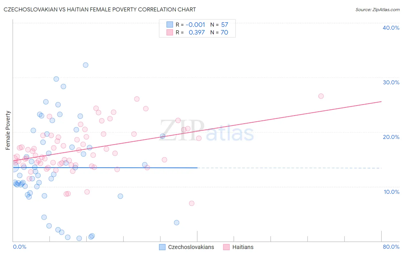 Czechoslovakian vs Haitian Female Poverty