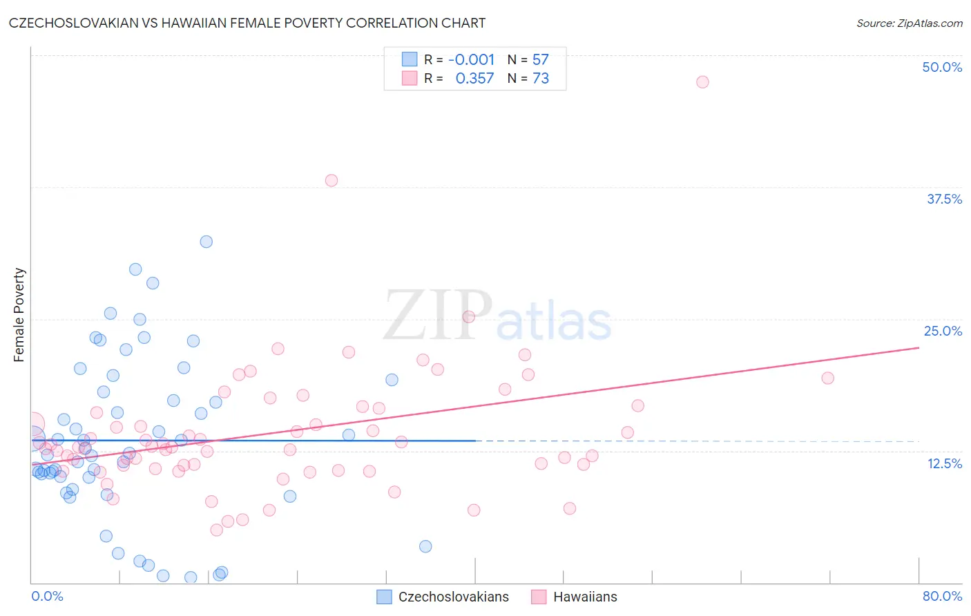 Czechoslovakian vs Hawaiian Female Poverty