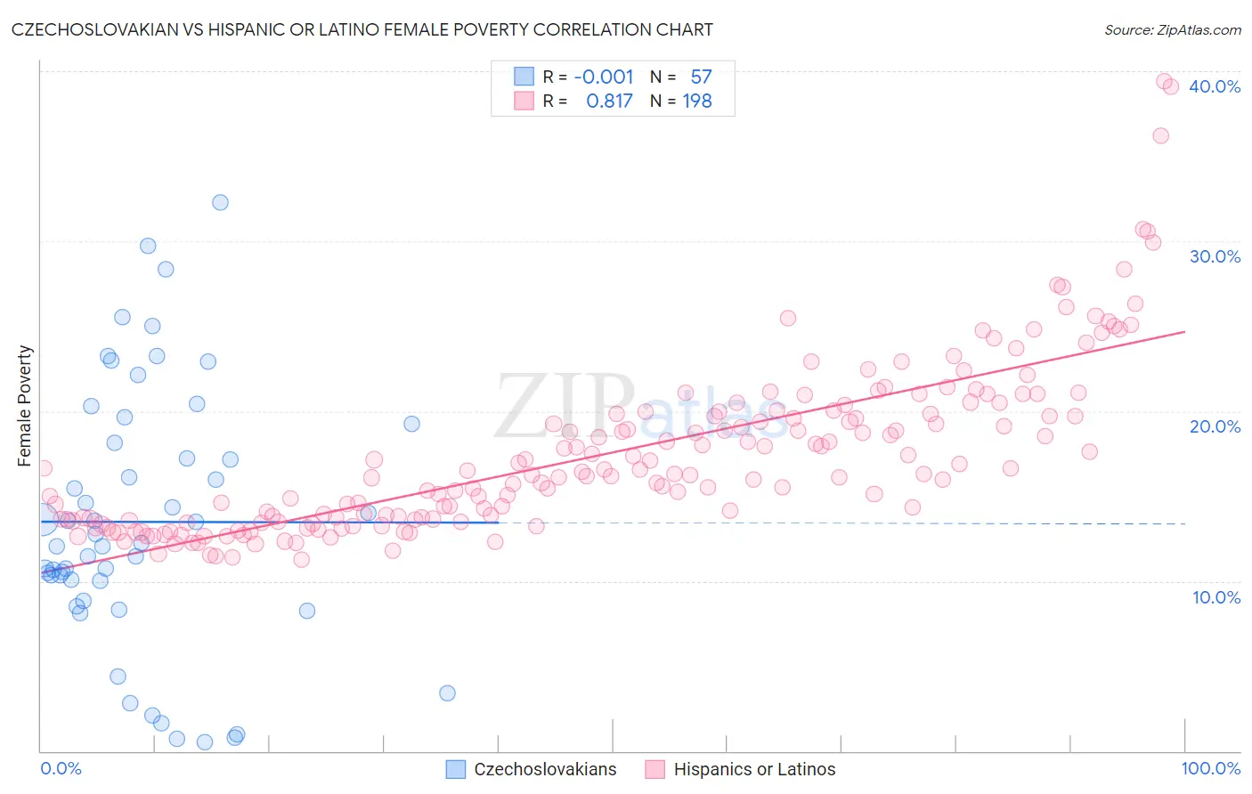Czechoslovakian vs Hispanic or Latino Female Poverty
