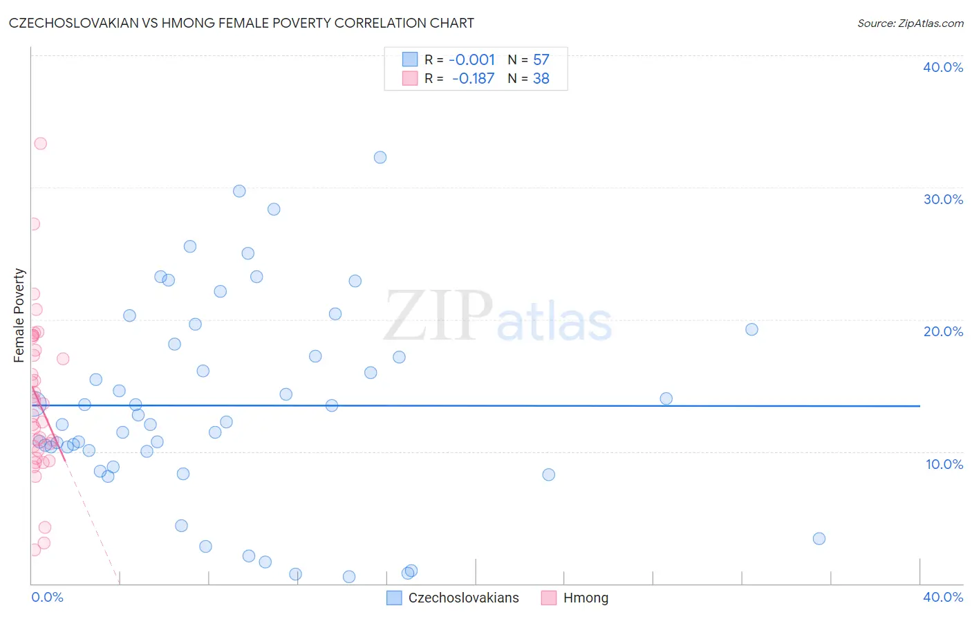 Czechoslovakian vs Hmong Female Poverty