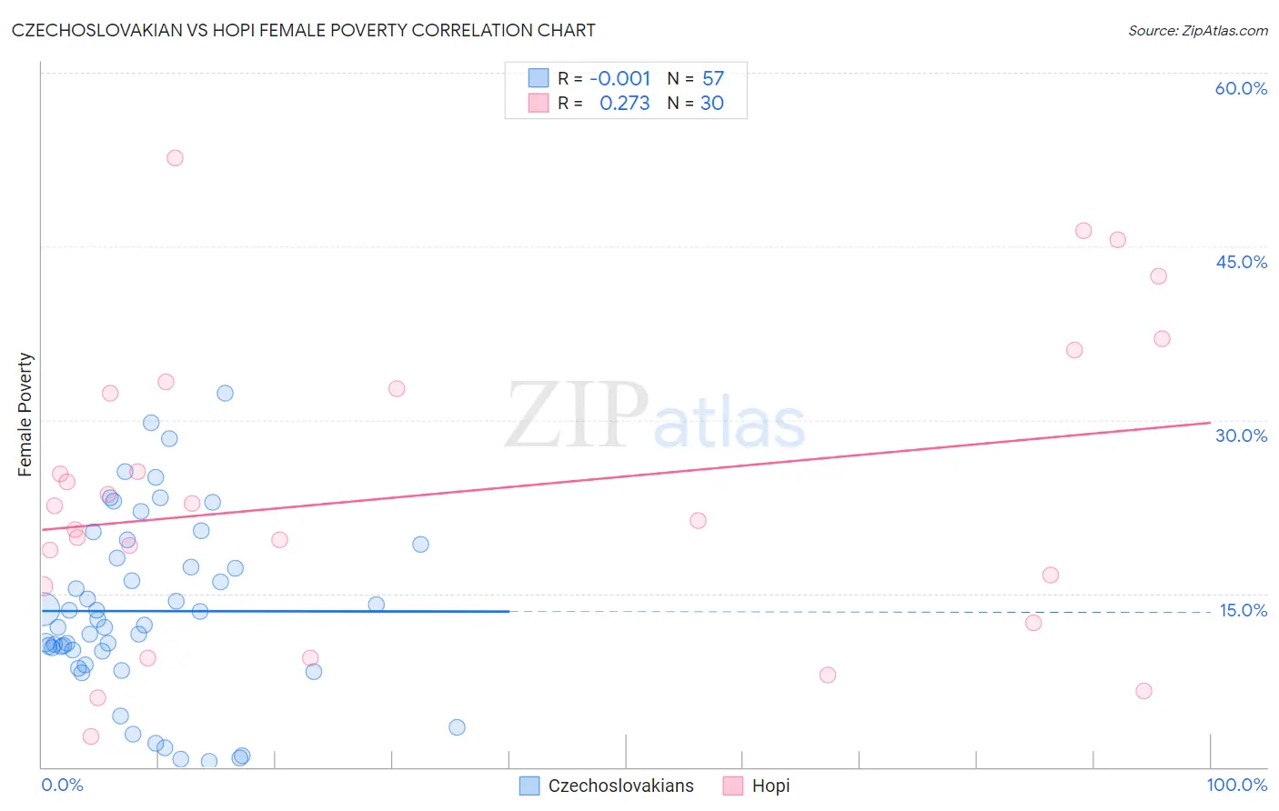 Czechoslovakian vs Hopi Female Poverty