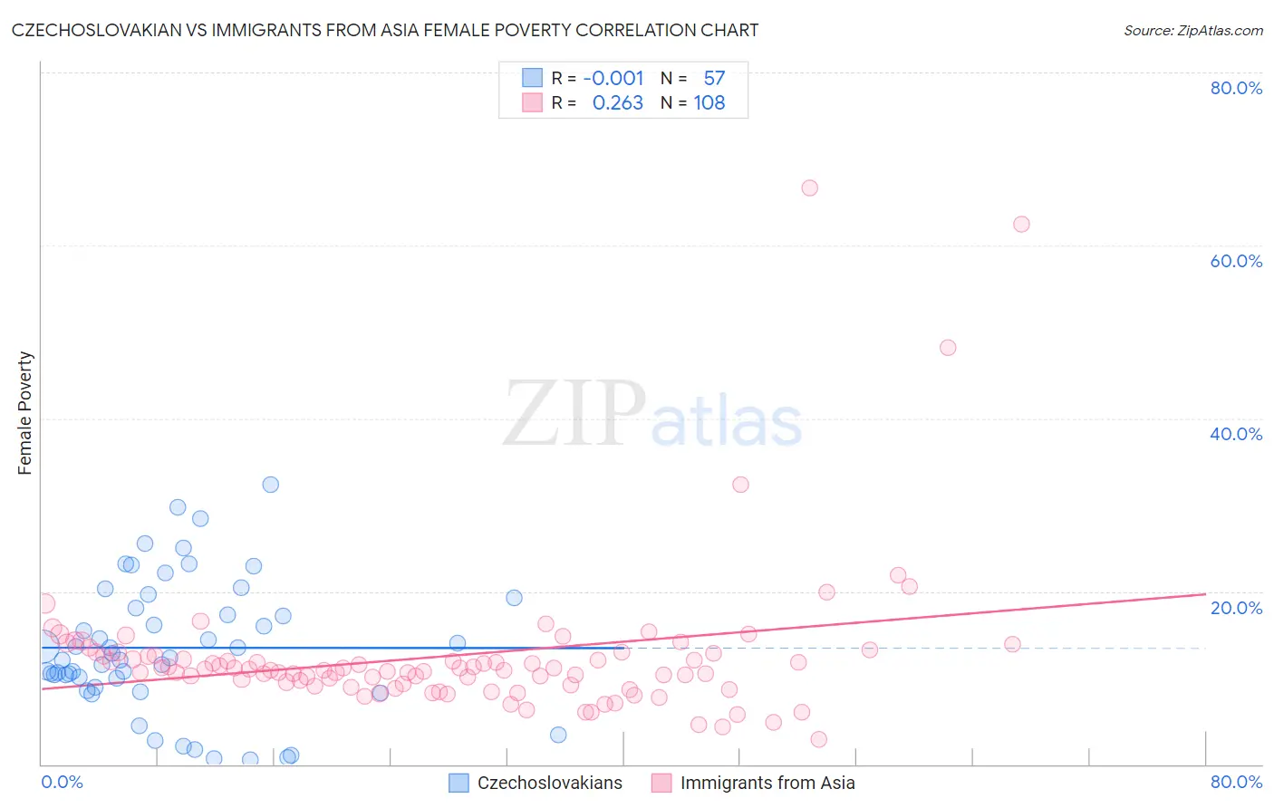 Czechoslovakian vs Immigrants from Asia Female Poverty