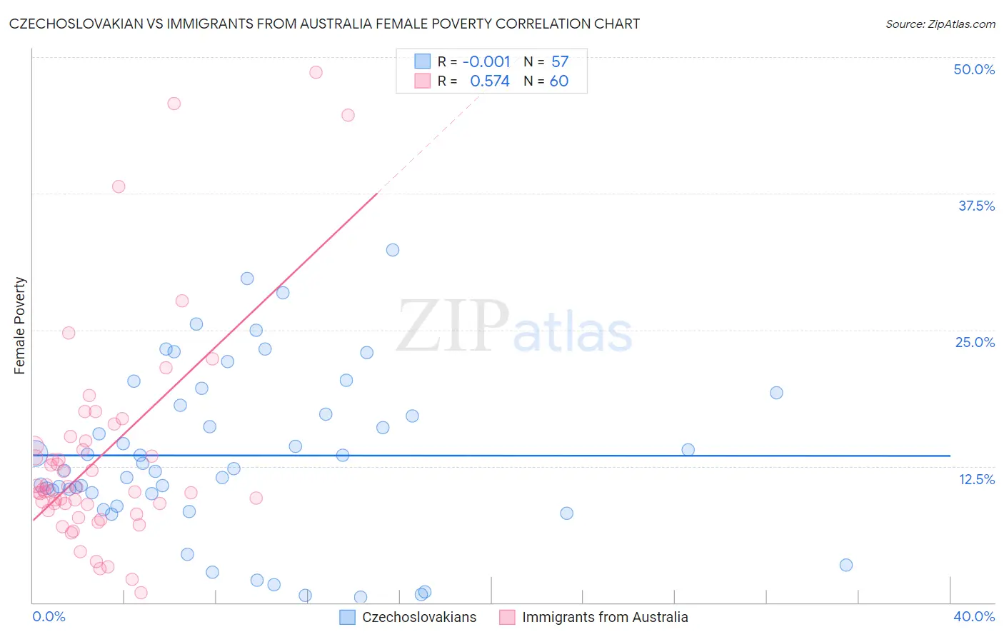 Czechoslovakian vs Immigrants from Australia Female Poverty