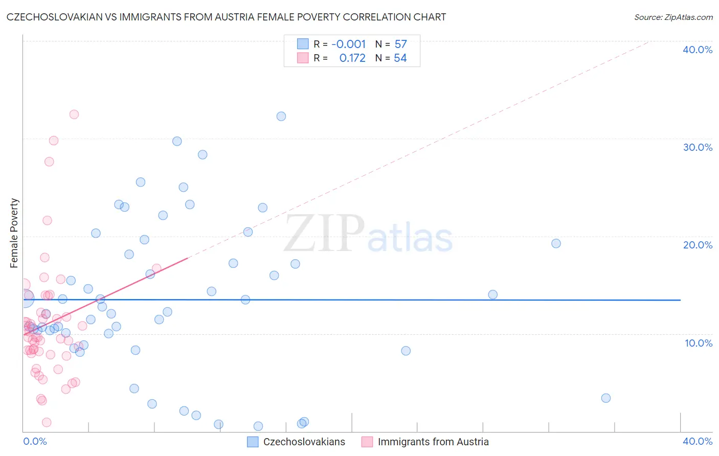 Czechoslovakian vs Immigrants from Austria Female Poverty