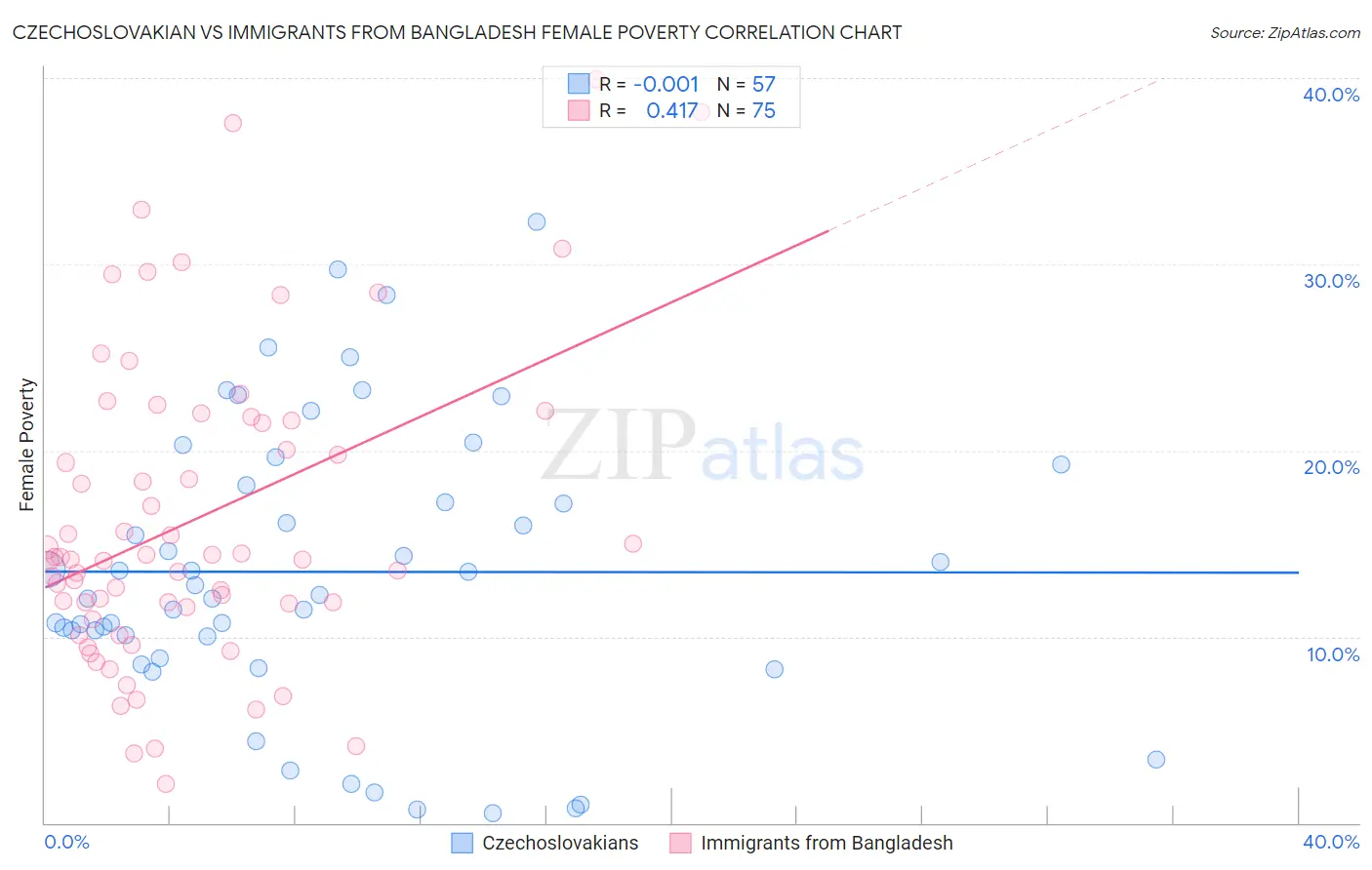 Czechoslovakian vs Immigrants from Bangladesh Female Poverty