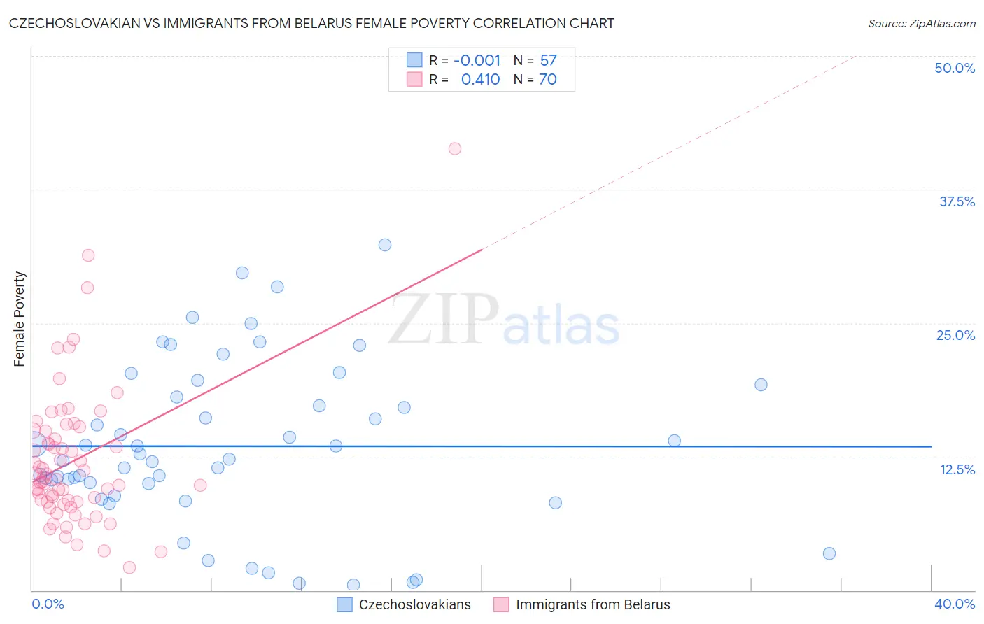 Czechoslovakian vs Immigrants from Belarus Female Poverty