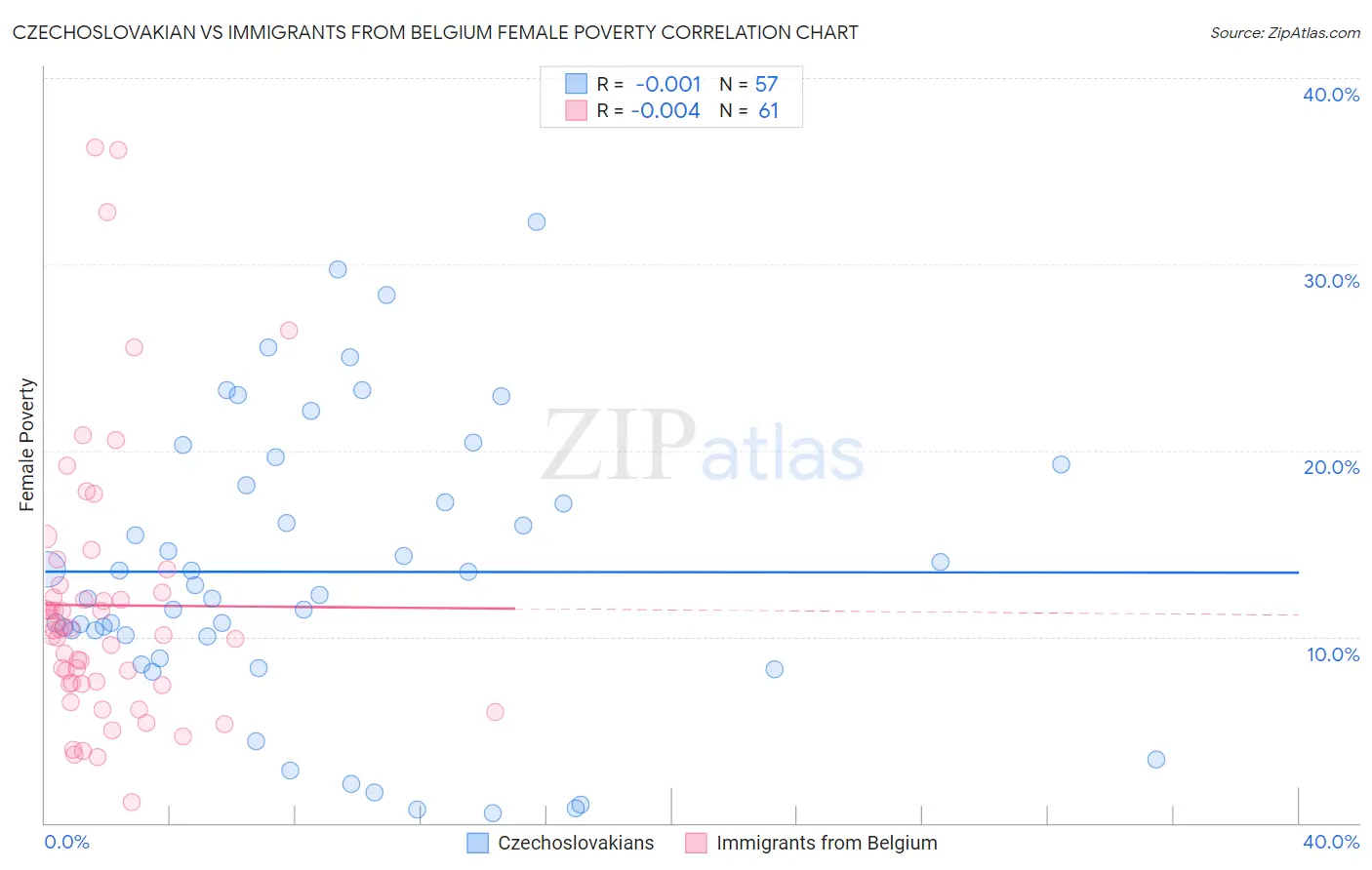 Czechoslovakian vs Immigrants from Belgium Female Poverty