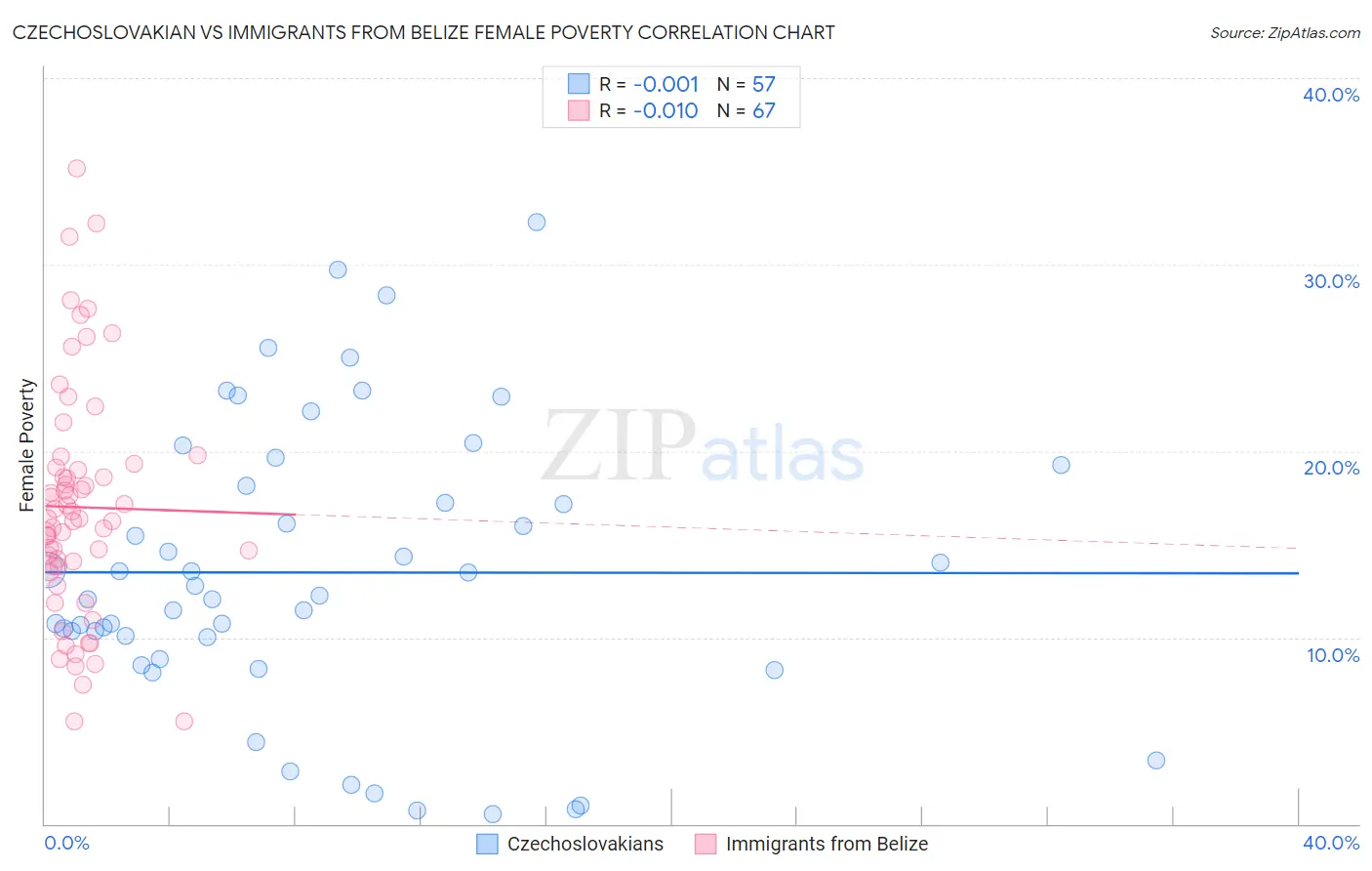 Czechoslovakian vs Immigrants from Belize Female Poverty