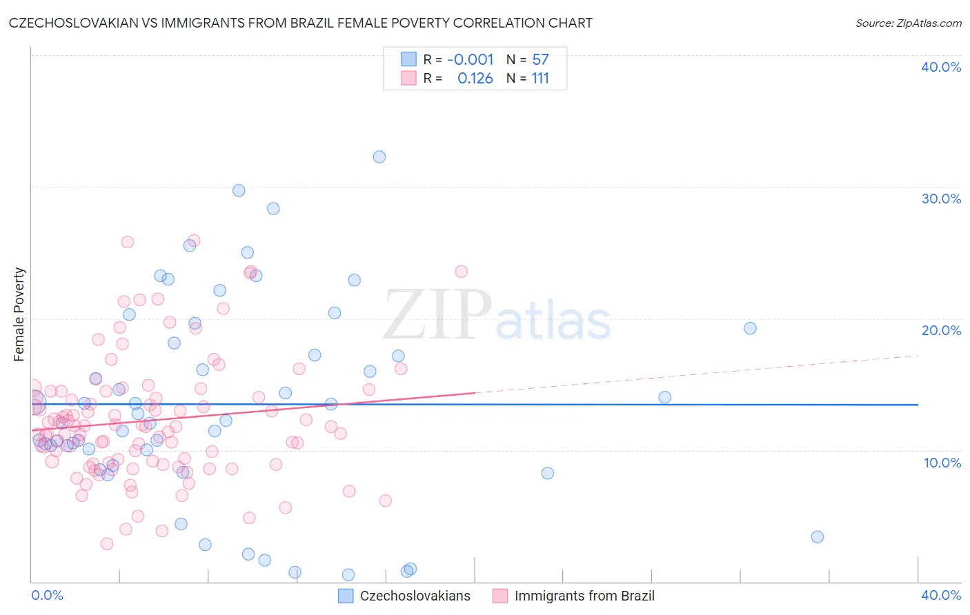 Czechoslovakian vs Immigrants from Brazil Female Poverty