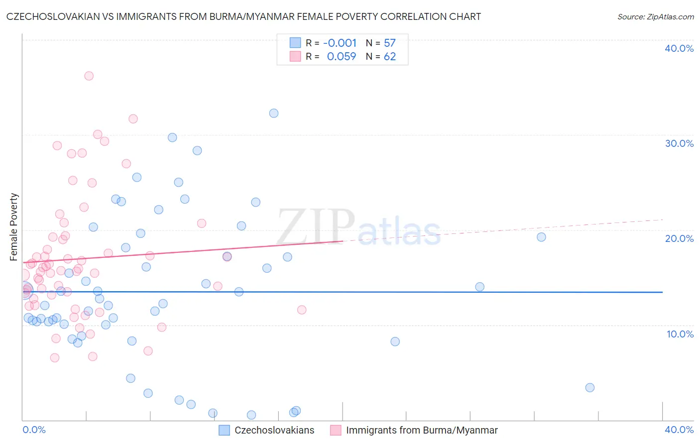 Czechoslovakian vs Immigrants from Burma/Myanmar Female Poverty
