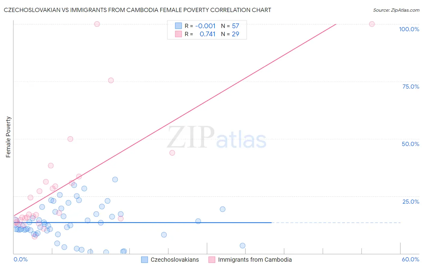Czechoslovakian vs Immigrants from Cambodia Female Poverty