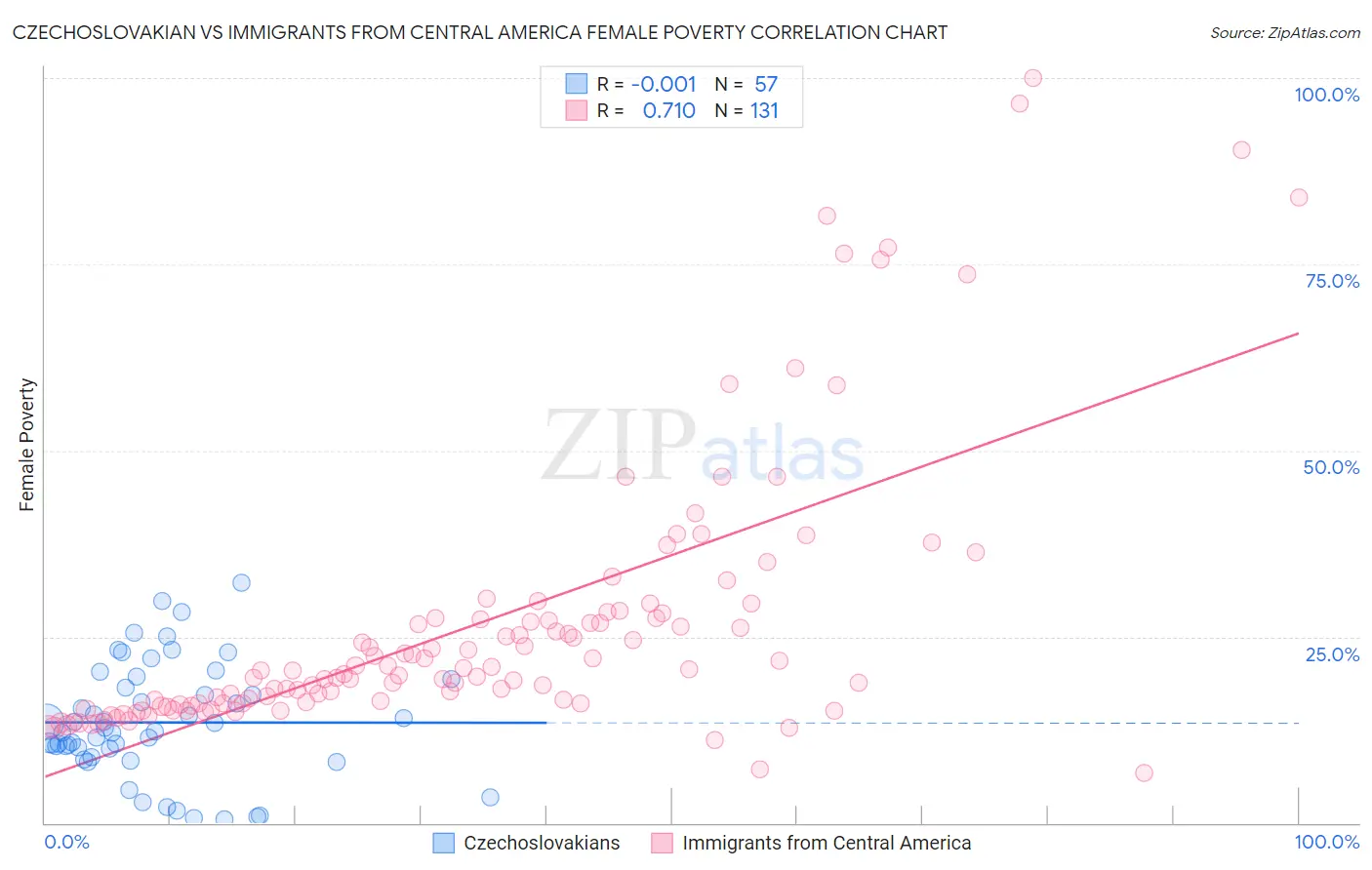 Czechoslovakian vs Immigrants from Central America Female Poverty