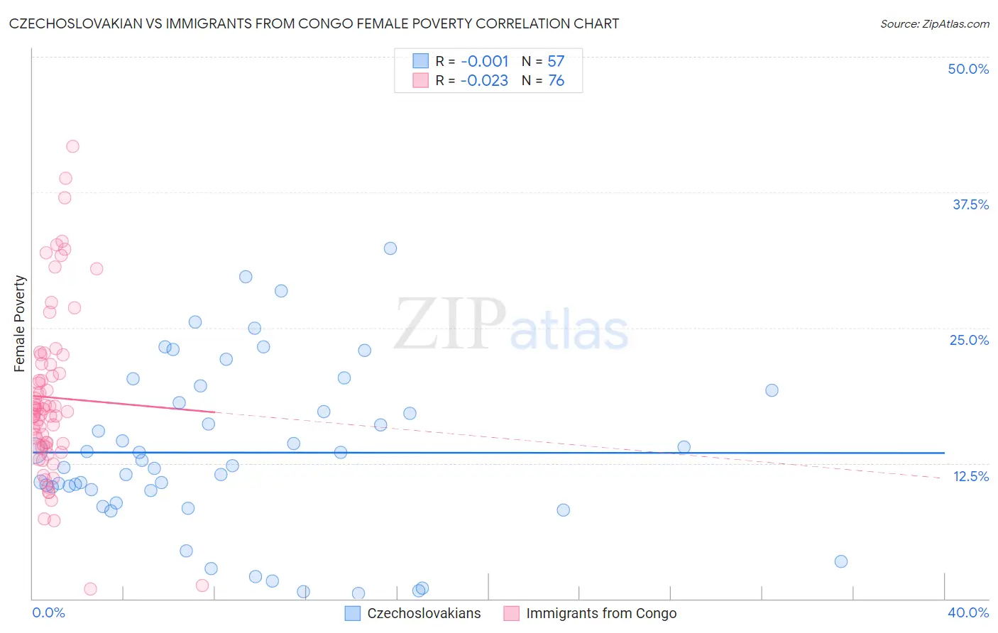 Czechoslovakian vs Immigrants from Congo Female Poverty