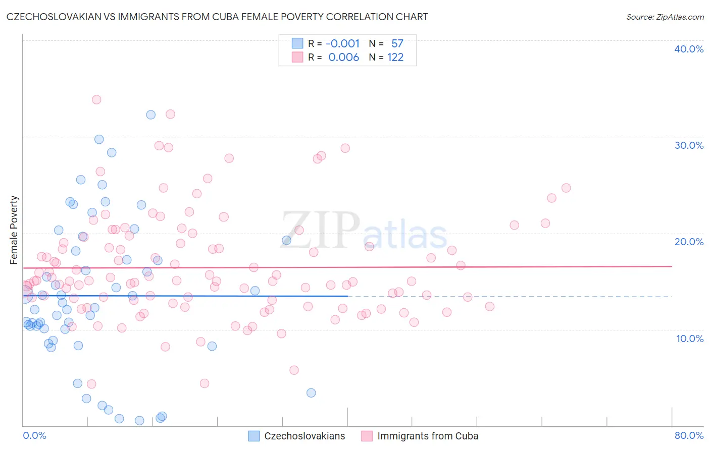 Czechoslovakian vs Immigrants from Cuba Female Poverty