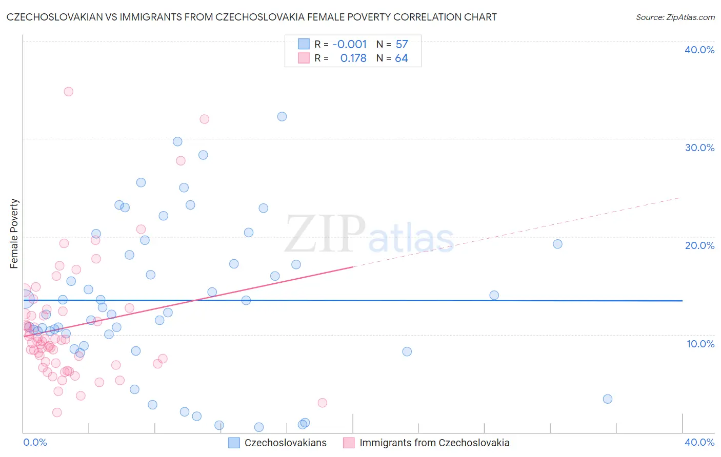 Czechoslovakian vs Immigrants from Czechoslovakia Female Poverty