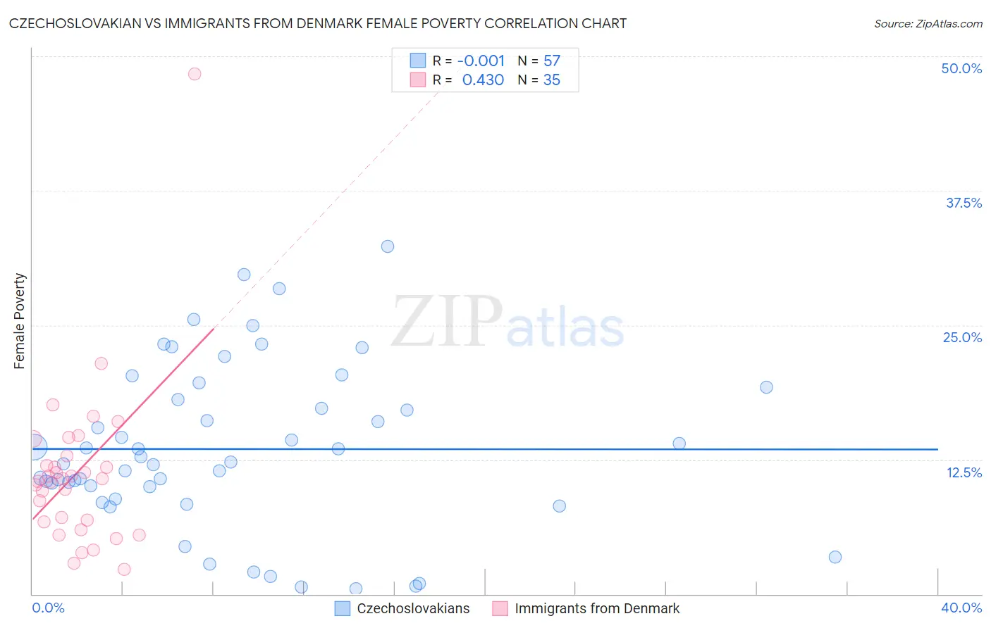 Czechoslovakian vs Immigrants from Denmark Female Poverty