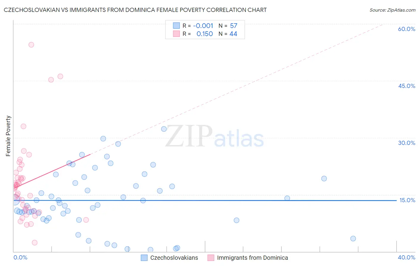Czechoslovakian vs Immigrants from Dominica Female Poverty