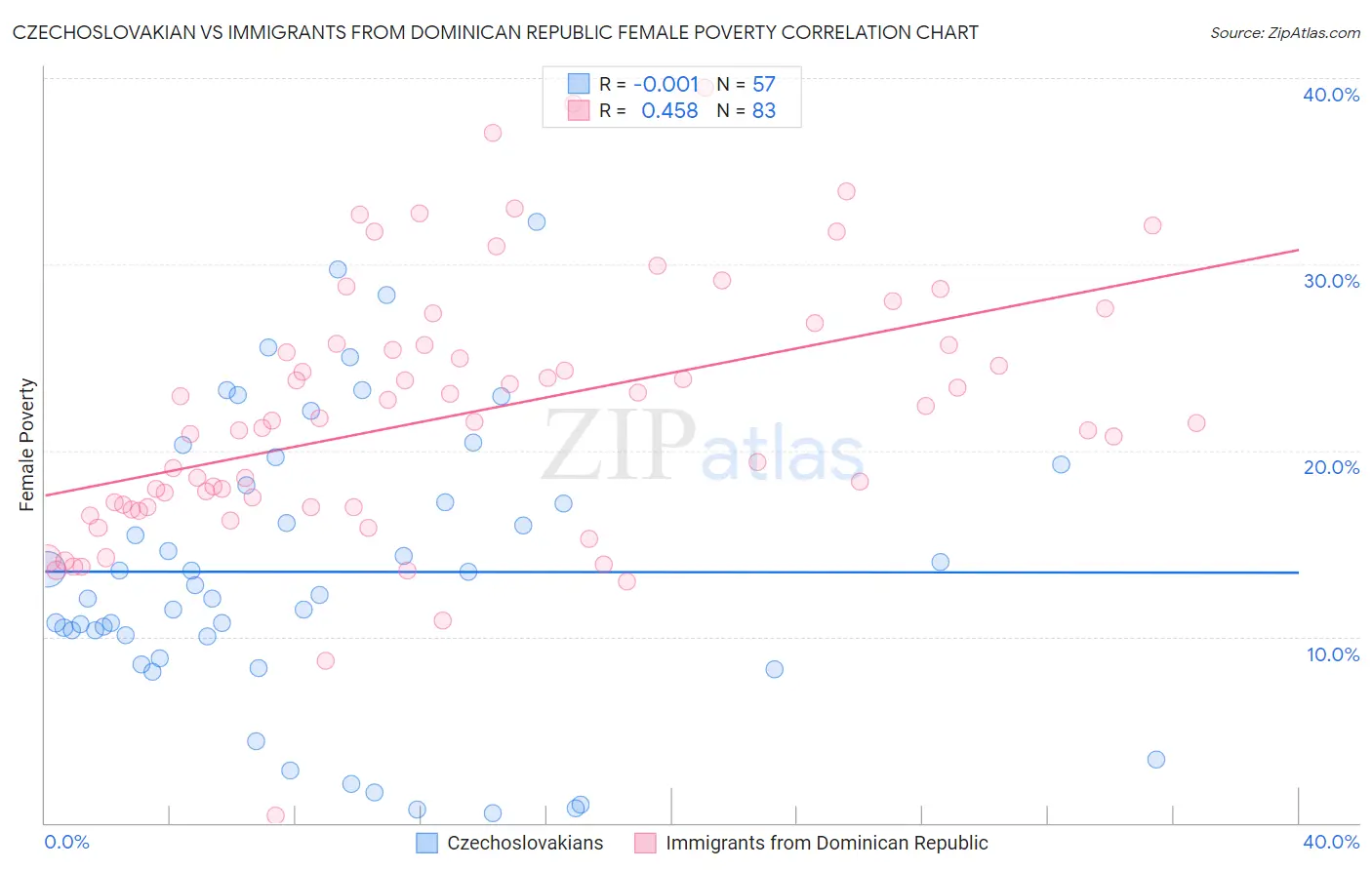 Czechoslovakian vs Immigrants from Dominican Republic Female Poverty