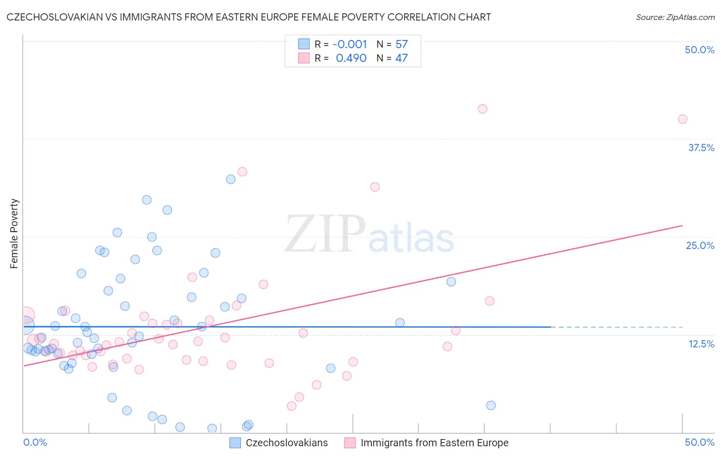 Czechoslovakian vs Immigrants from Eastern Europe Female Poverty