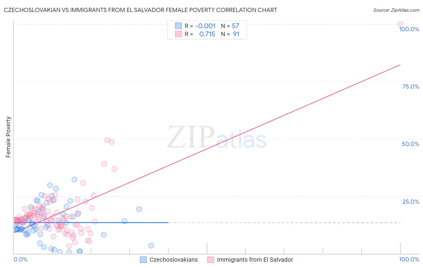 Czechoslovakian vs Immigrants from El Salvador Female Poverty