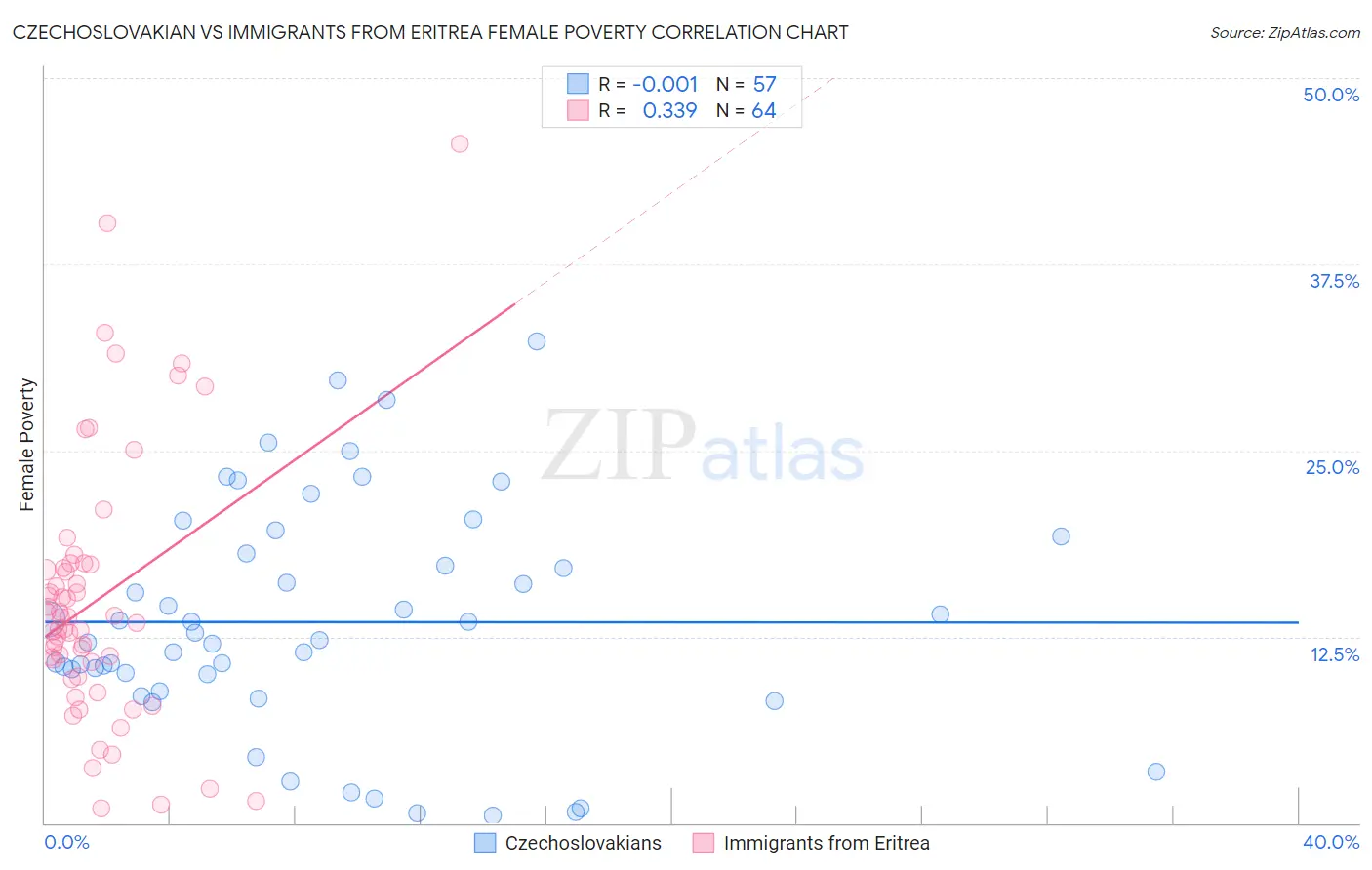 Czechoslovakian vs Immigrants from Eritrea Female Poverty