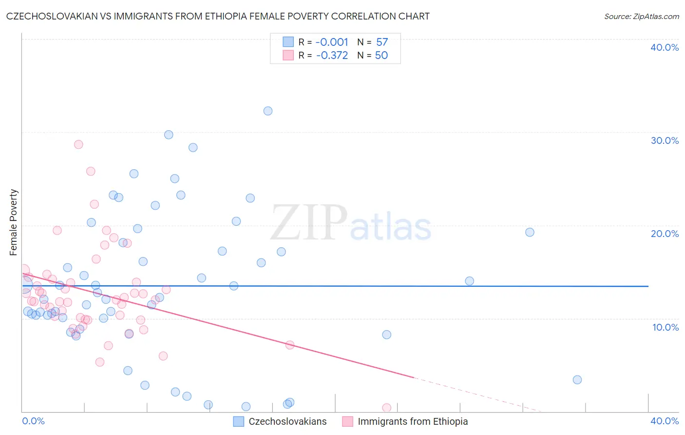 Czechoslovakian vs Immigrants from Ethiopia Female Poverty