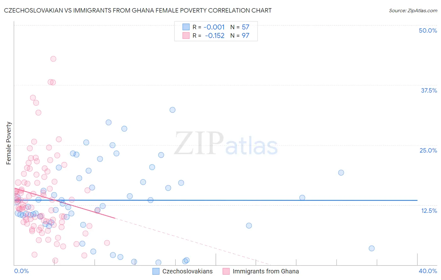 Czechoslovakian vs Immigrants from Ghana Female Poverty