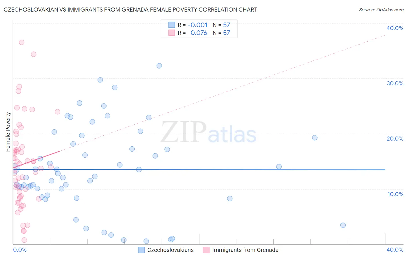 Czechoslovakian vs Immigrants from Grenada Female Poverty