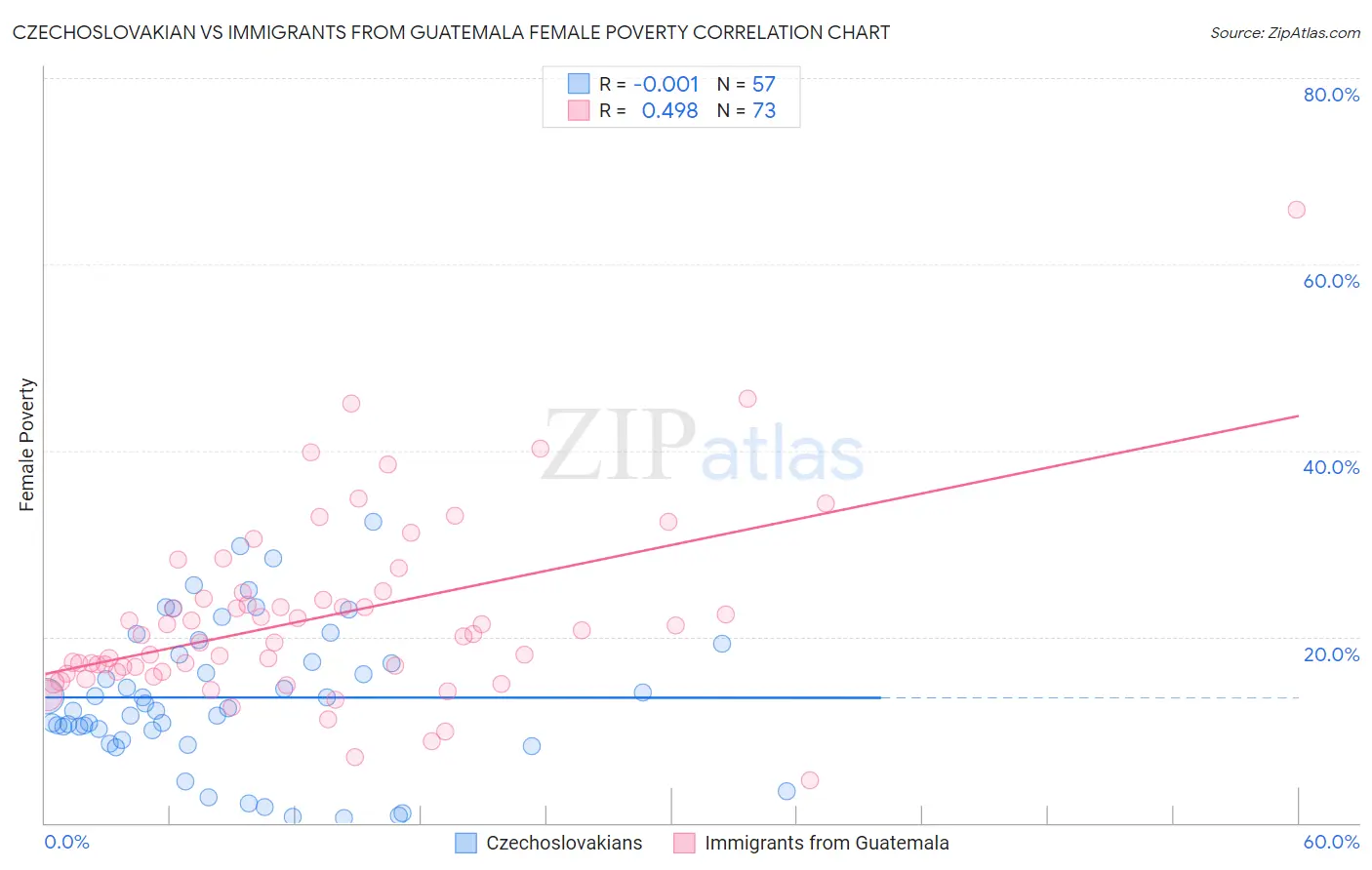 Czechoslovakian vs Immigrants from Guatemala Female Poverty