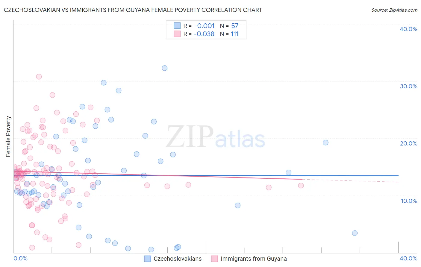 Czechoslovakian vs Immigrants from Guyana Female Poverty