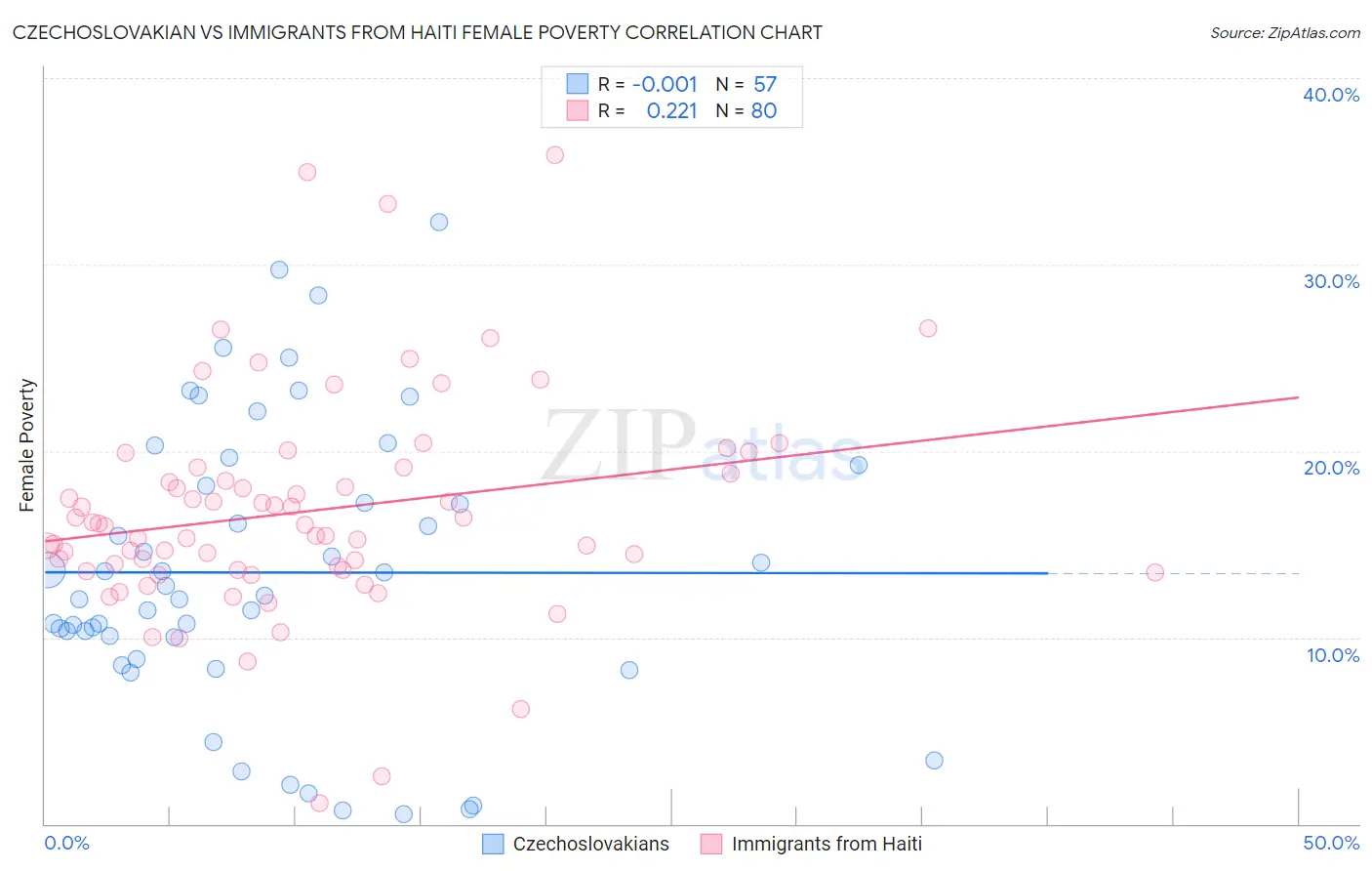 Czechoslovakian vs Immigrants from Haiti Female Poverty