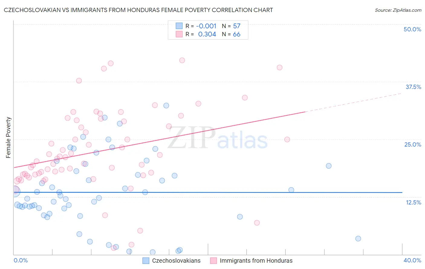 Czechoslovakian vs Immigrants from Honduras Female Poverty