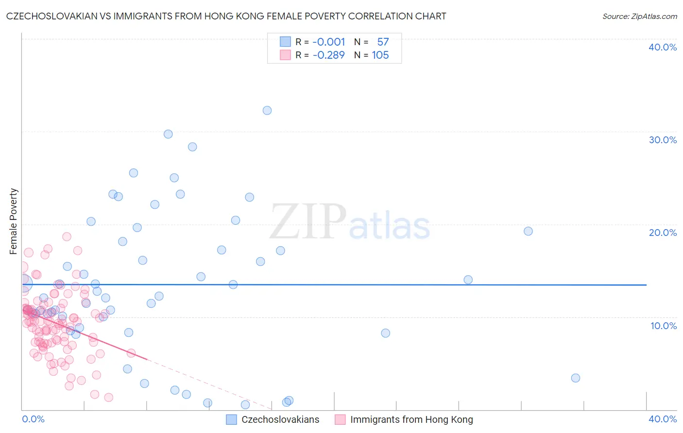Czechoslovakian vs Immigrants from Hong Kong Female Poverty