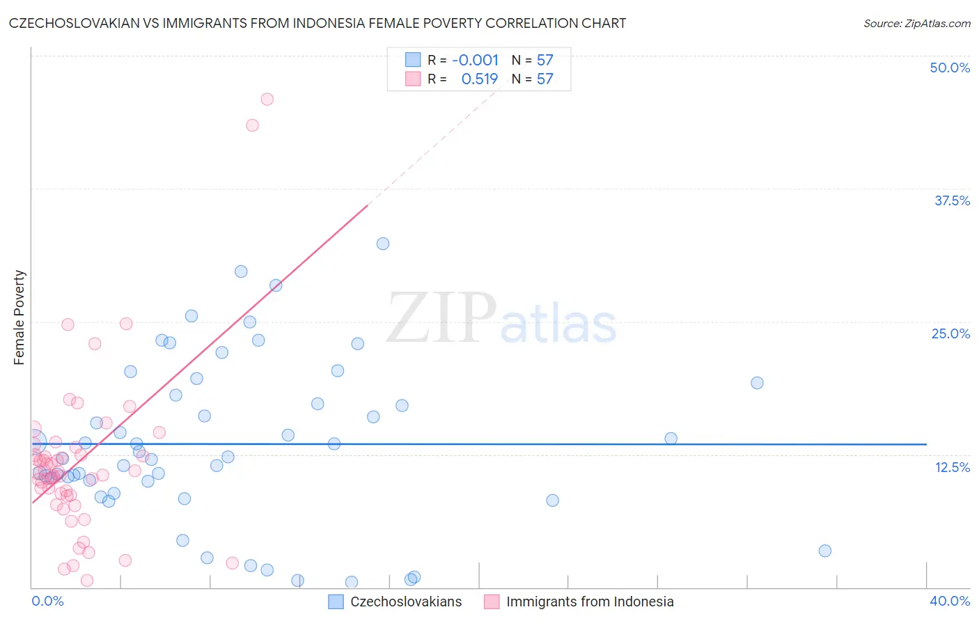Czechoslovakian vs Immigrants from Indonesia Female Poverty