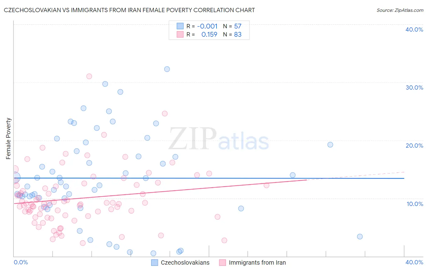 Czechoslovakian vs Immigrants from Iran Female Poverty