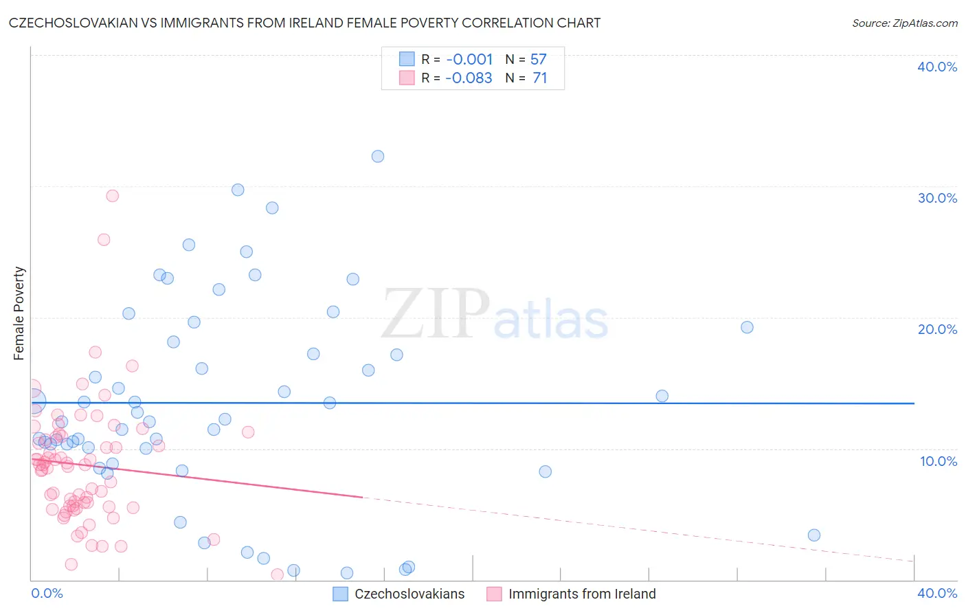 Czechoslovakian vs Immigrants from Ireland Female Poverty