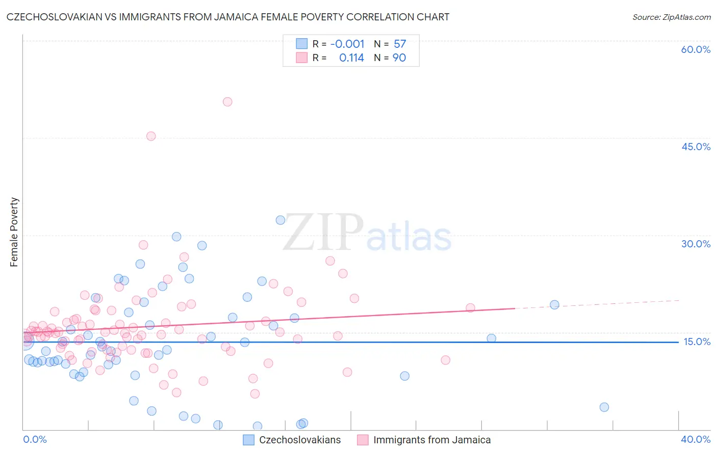 Czechoslovakian vs Immigrants from Jamaica Female Poverty