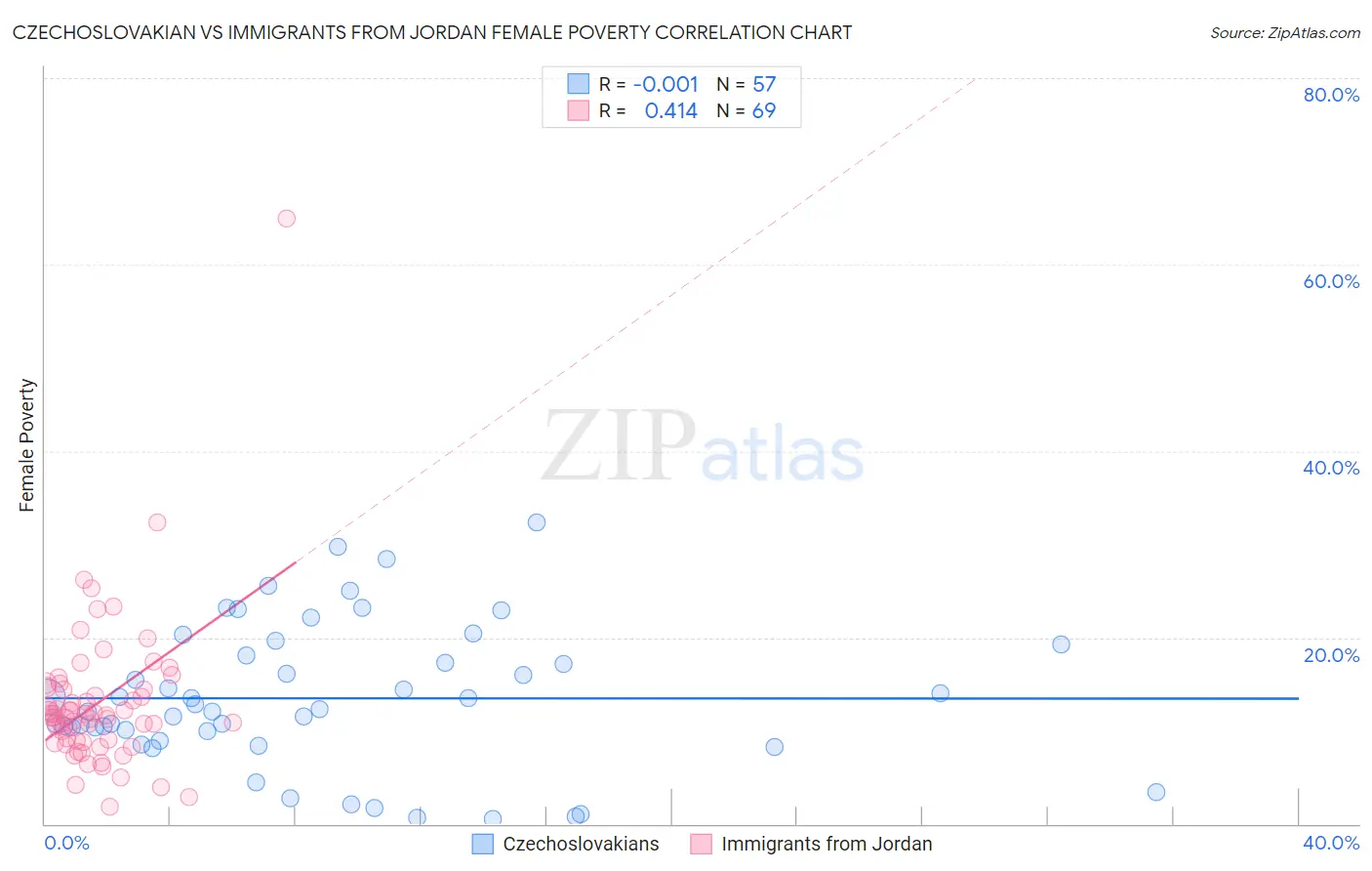 Czechoslovakian vs Immigrants from Jordan Female Poverty