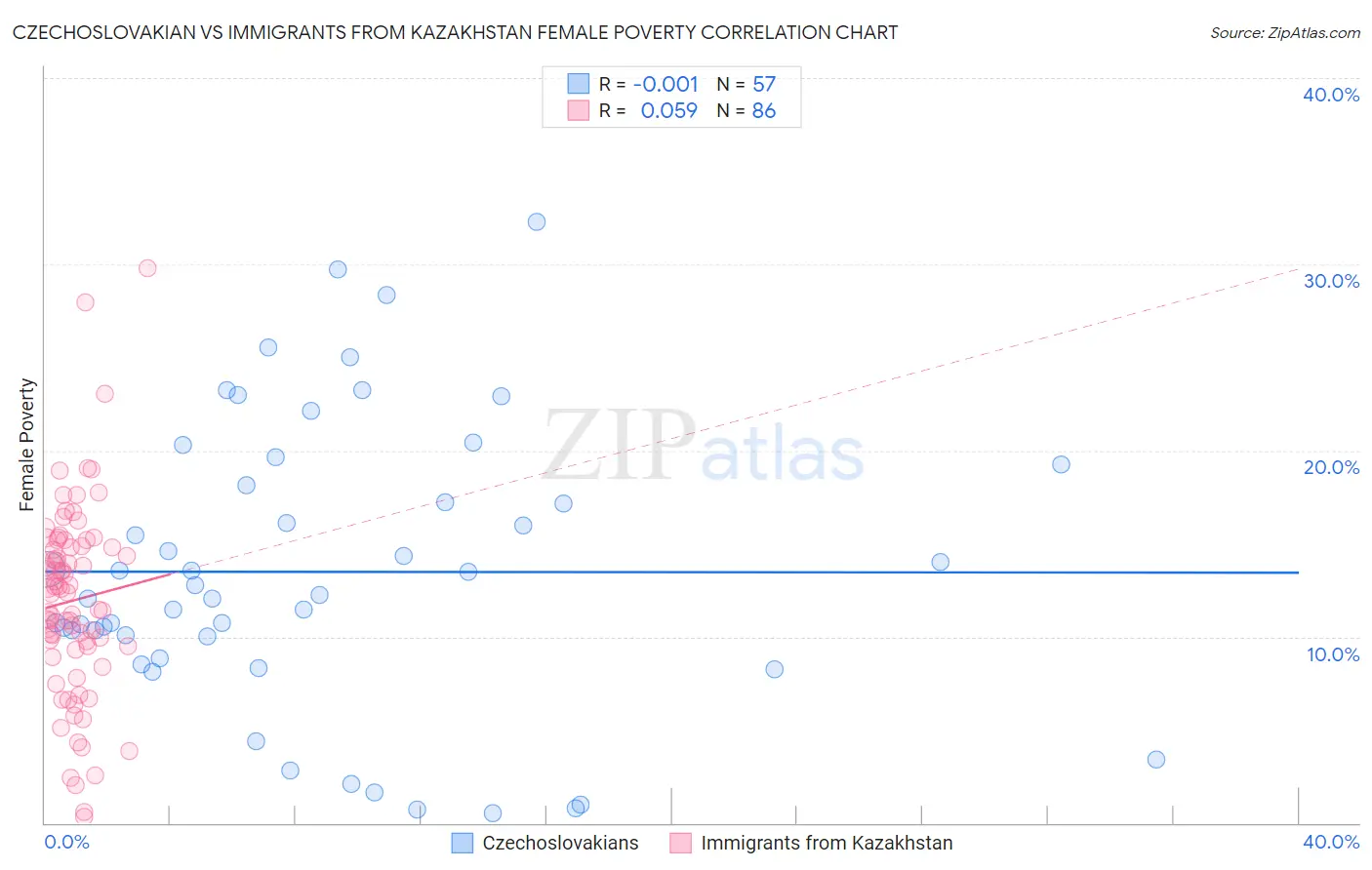 Czechoslovakian vs Immigrants from Kazakhstan Female Poverty