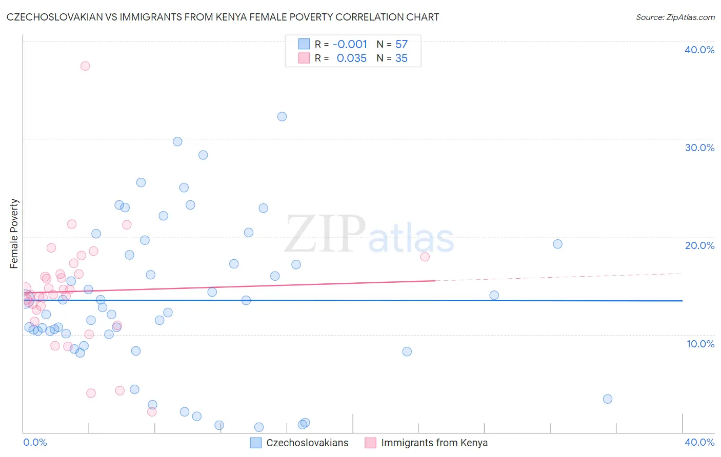 Czechoslovakian vs Immigrants from Kenya Female Poverty