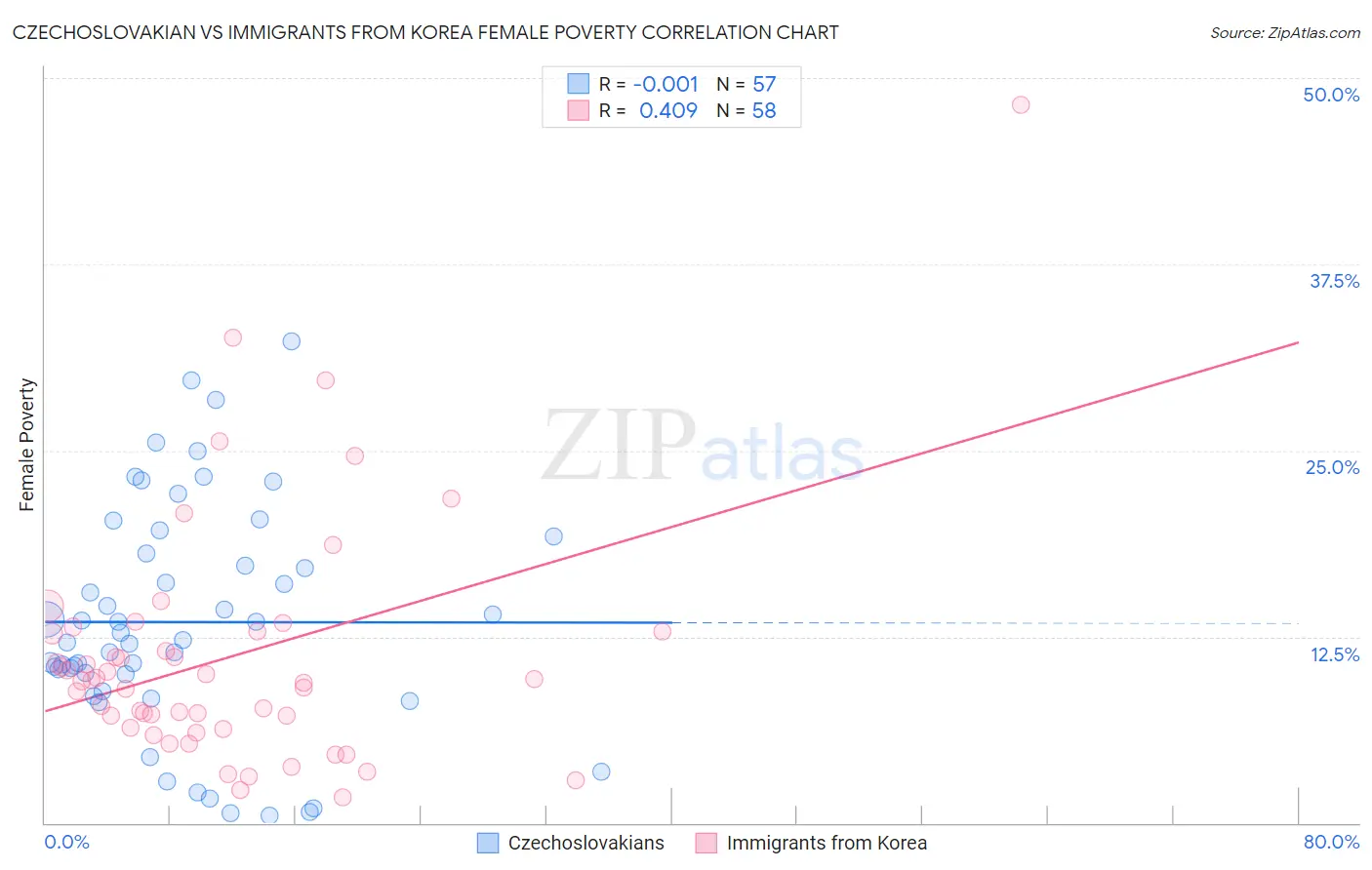 Czechoslovakian vs Immigrants from Korea Female Poverty