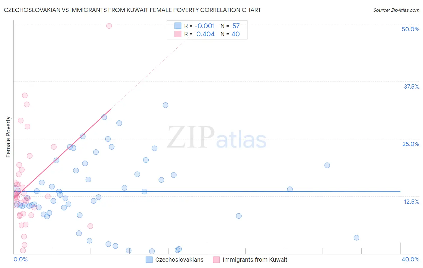Czechoslovakian vs Immigrants from Kuwait Female Poverty