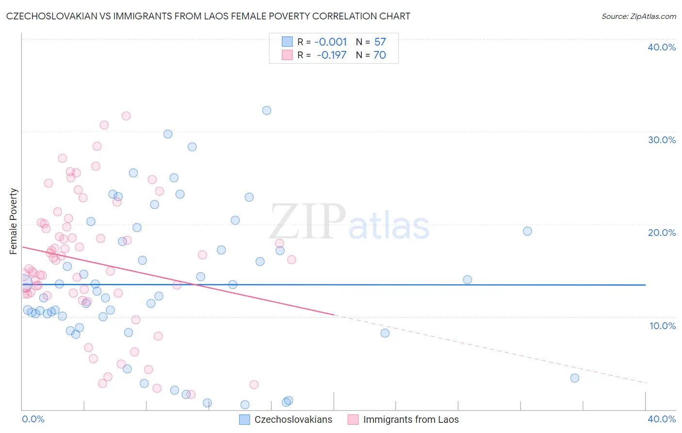 Czechoslovakian vs Immigrants from Laos Female Poverty