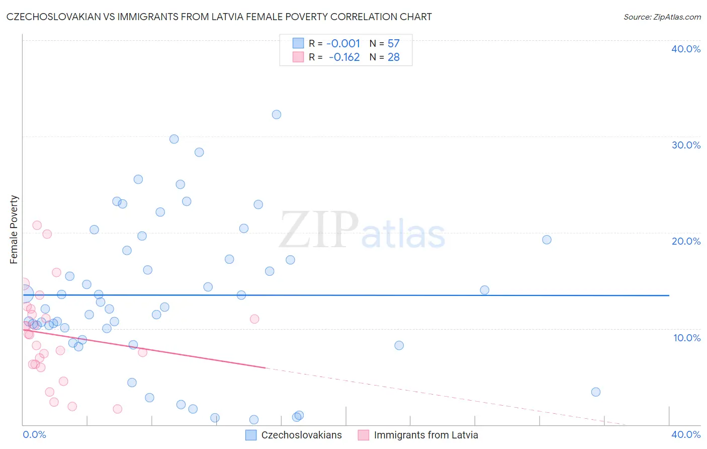 Czechoslovakian vs Immigrants from Latvia Female Poverty