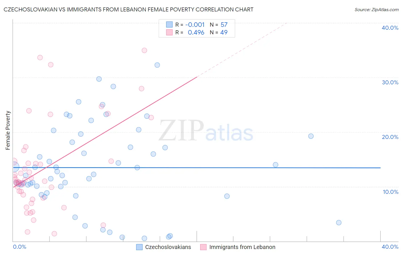 Czechoslovakian vs Immigrants from Lebanon Female Poverty