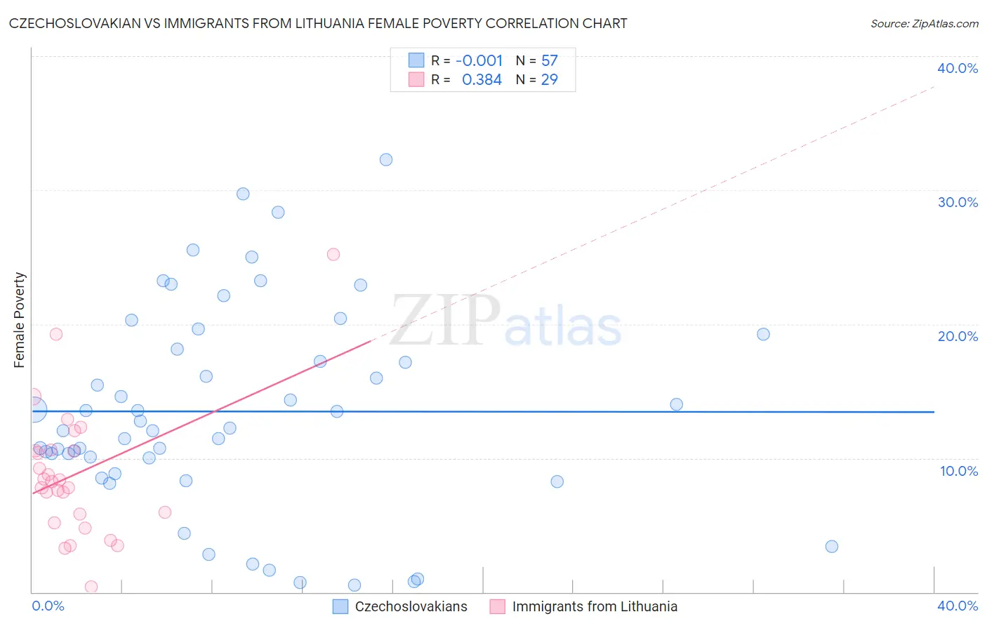 Czechoslovakian vs Immigrants from Lithuania Female Poverty