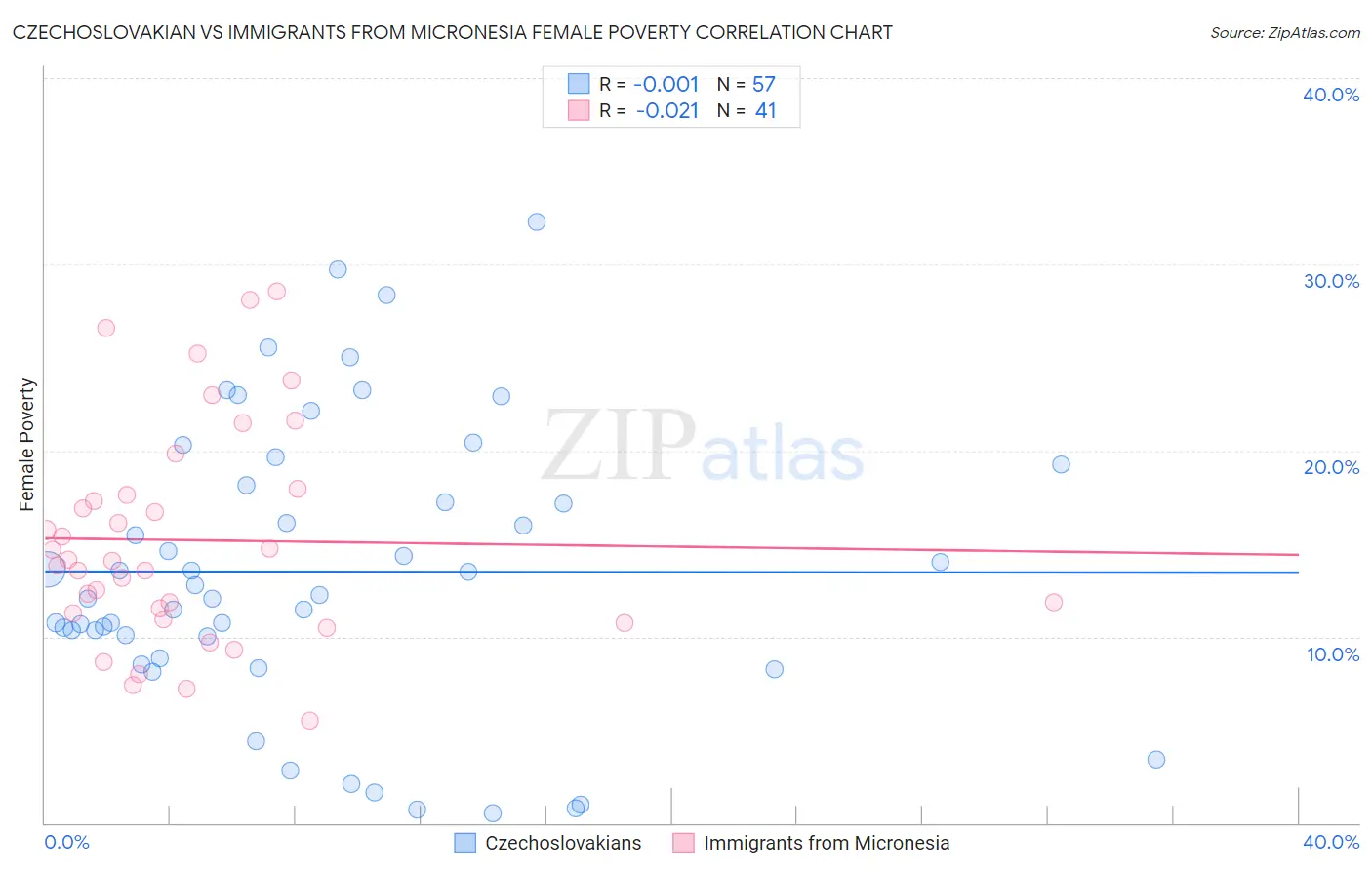 Czechoslovakian vs Immigrants from Micronesia Female Poverty